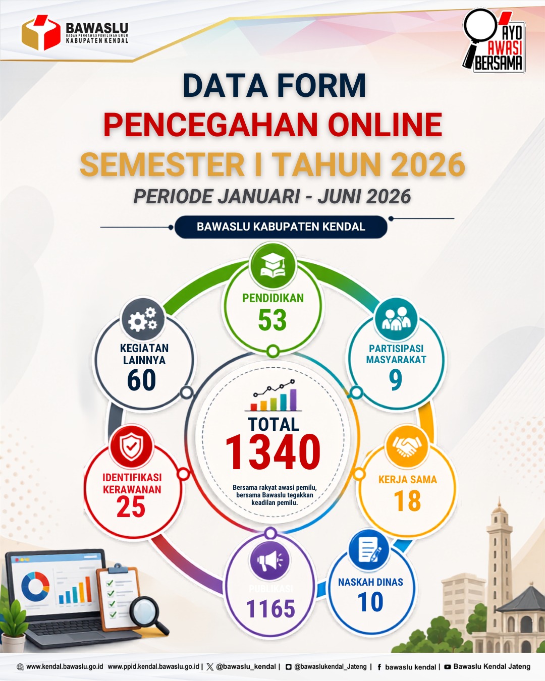  Pencegahan Online pada Semester I Tahun 2026