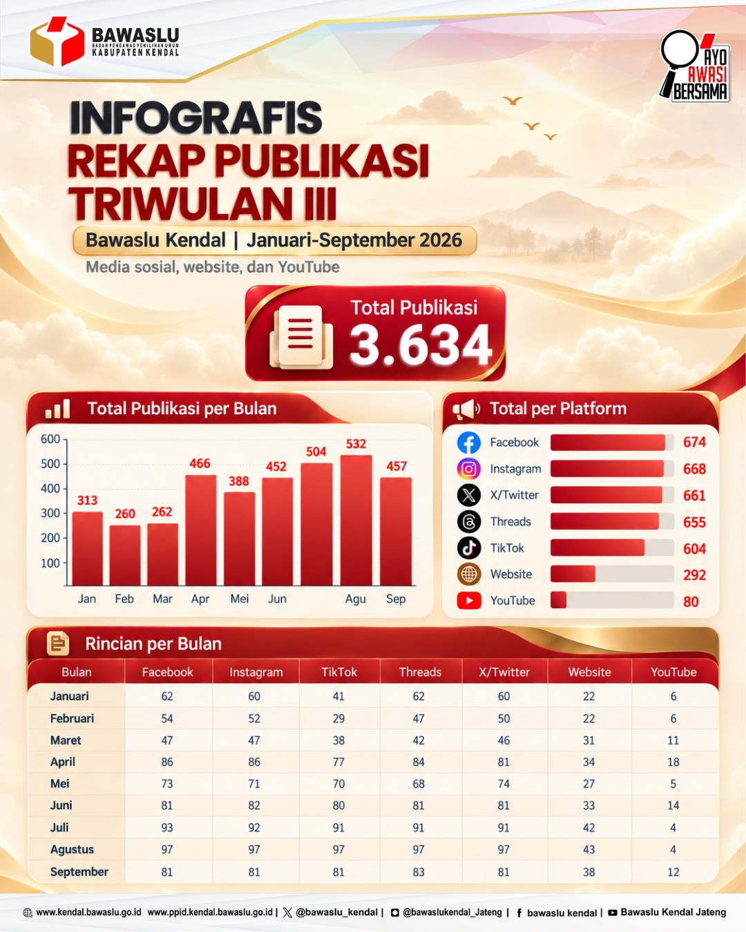 Dokumentasi Bawaslu Kendal